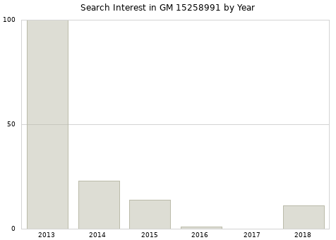 Annual search interest in GM 15258991 part.