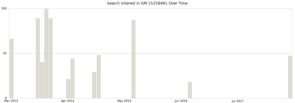 Search interest in GM 15258991 part aggregated by months over time.