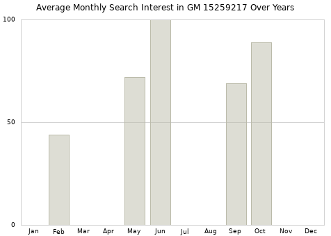 Monthly average search interest in GM 15259217 part over years from 2013 to 2020.
