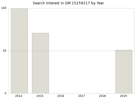 Annual search interest in GM 15259217 part.