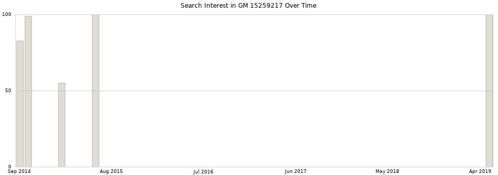 Search interest in GM 15259217 part aggregated by months over time.