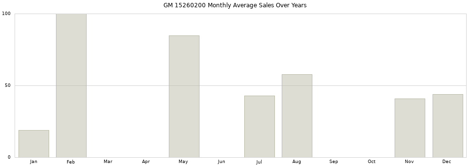 GM 15260200 monthly average sales over years from 2014 to 2020.