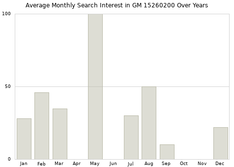 Monthly average search interest in GM 15260200 part over years from 2013 to 2020.