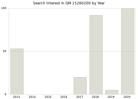 Annual search interest in GM 15260200 part.