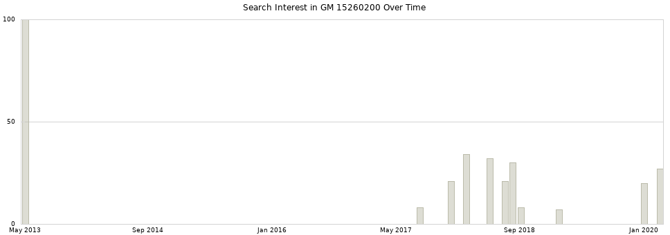 Search interest in GM 15260200 part aggregated by months over time.