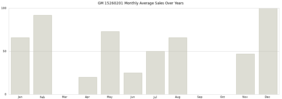 GM 15260201 monthly average sales over years from 2014 to 2020.