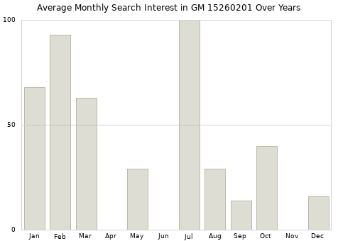 Monthly average search interest in GM 15260201 part over years from 2013 to 2020.
