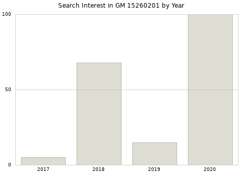 Annual search interest in GM 15260201 part.