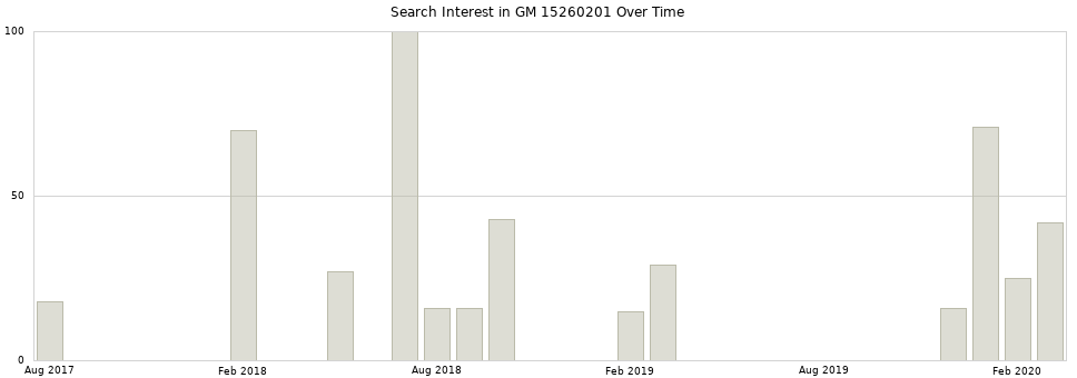 Search interest in GM 15260201 part aggregated by months over time.