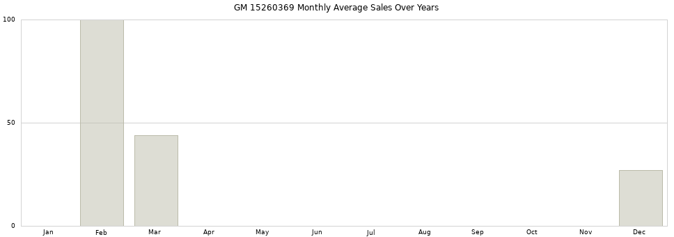 GM 15260369 monthly average sales over years from 2014 to 2020.