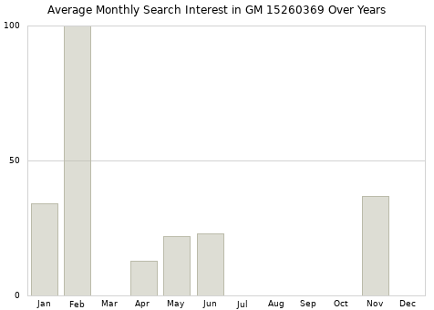Monthly average search interest in GM 15260369 part over years from 2013 to 2020.