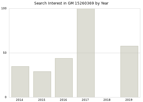 Annual search interest in GM 15260369 part.