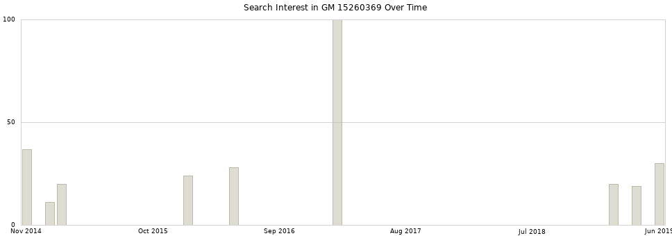 Search interest in GM 15260369 part aggregated by months over time.