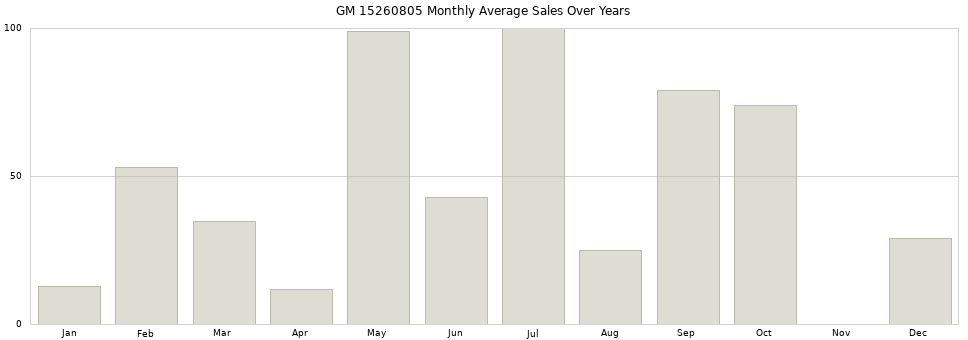 GM 15260805 monthly average sales over years from 2014 to 2020.