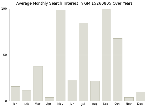 Monthly average search interest in GM 15260805 part over years from 2013 to 2020.