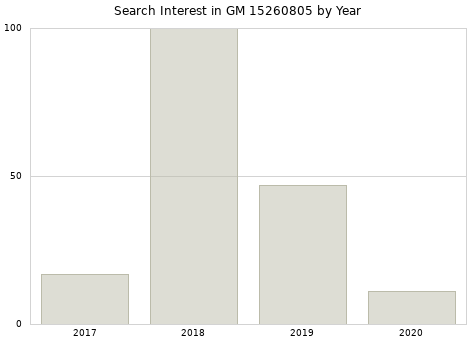 Annual search interest in GM 15260805 part.