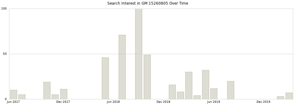 Search interest in GM 15260805 part aggregated by months over time.
