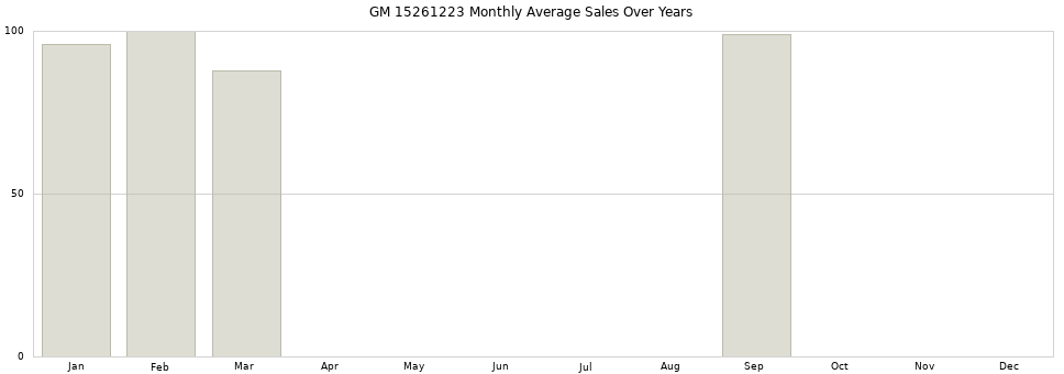 GM 15261223 monthly average sales over years from 2014 to 2020.
