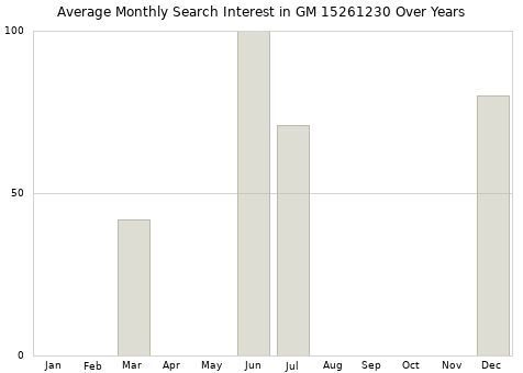 Monthly average search interest in GM 15261230 part over years from 2013 to 2020.