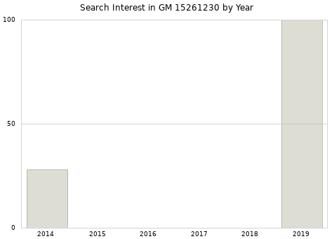 Annual search interest in GM 15261230 part.