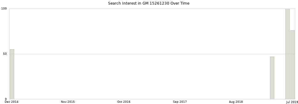 Search interest in GM 15261230 part aggregated by months over time.