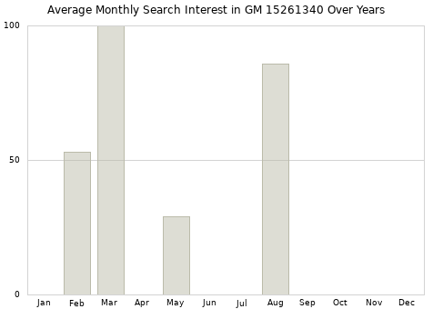Monthly average search interest in GM 15261340 part over years from 2013 to 2020.