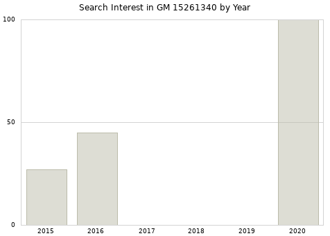 Annual search interest in GM 15261340 part.