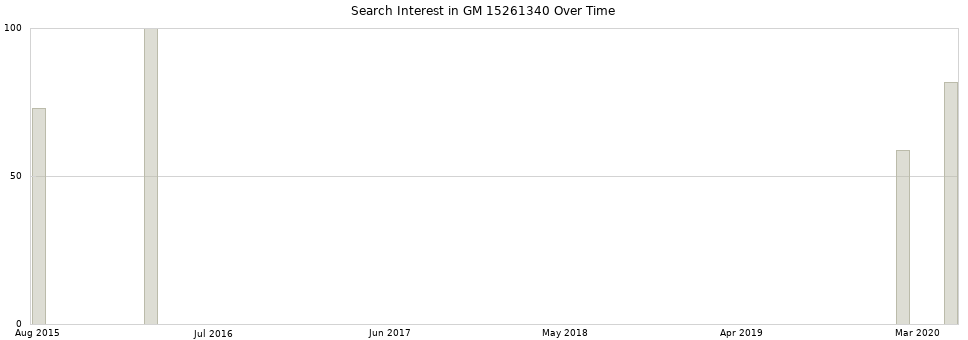 Search interest in GM 15261340 part aggregated by months over time.