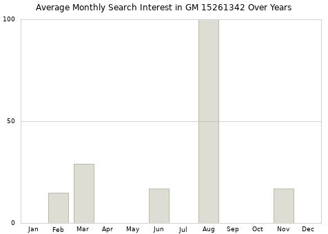 Monthly average search interest in GM 15261342 part over years from 2013 to 2020.