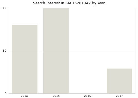 Annual search interest in GM 15261342 part.