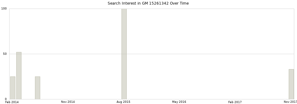 Search interest in GM 15261342 part aggregated by months over time.