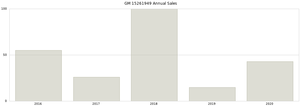 GM 15261949 part annual sales from 2014 to 2020.
