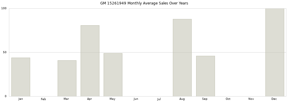 GM 15261949 monthly average sales over years from 2014 to 2020.