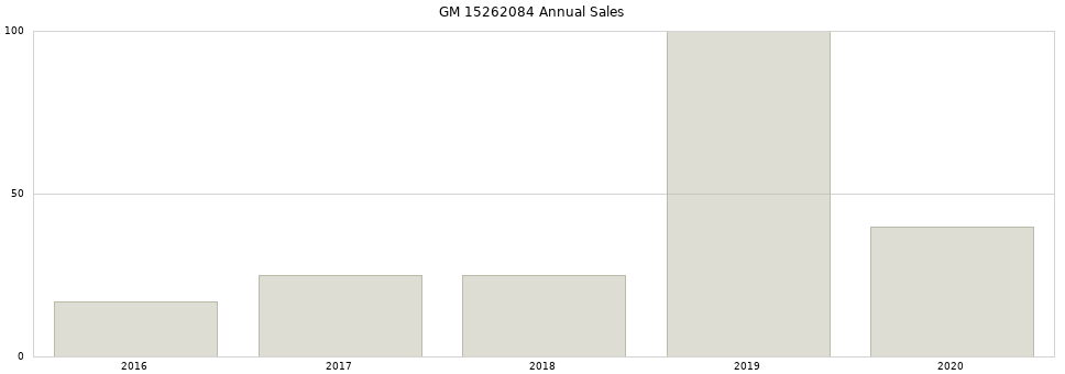 GM 15262084 part annual sales from 2014 to 2020.