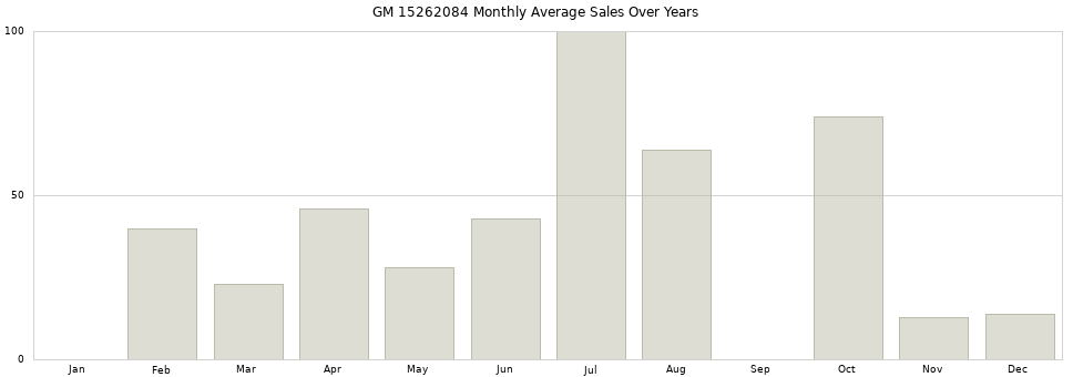 GM 15262084 monthly average sales over years from 2014 to 2020.