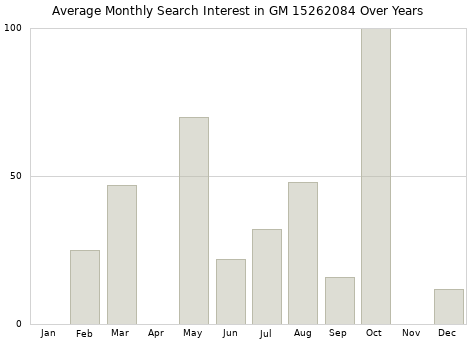 Monthly average search interest in GM 15262084 part over years from 2013 to 2020.