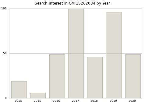 Annual search interest in GM 15262084 part.