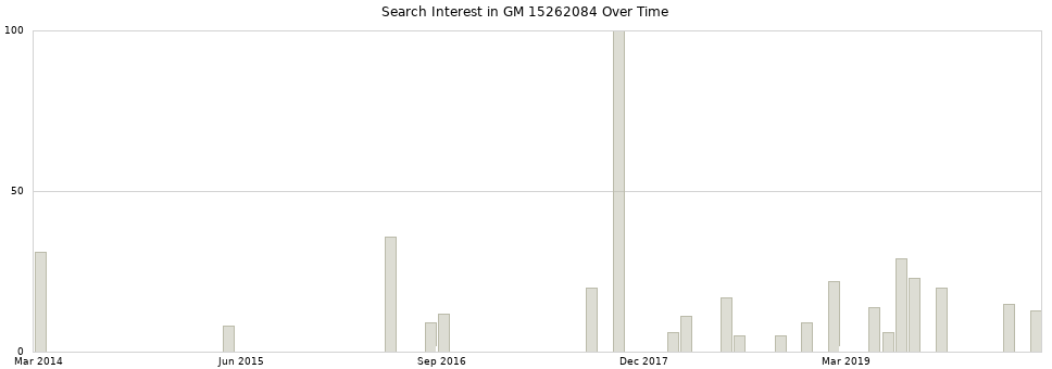 Search interest in GM 15262084 part aggregated by months over time.