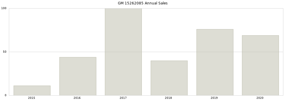 GM 15262085 part annual sales from 2014 to 2020.