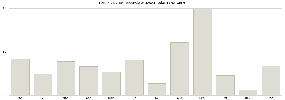 GM 15262085 monthly average sales over years from 2014 to 2020.