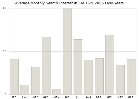 Monthly average search interest in GM 15262085 part over years from 2013 to 2020.