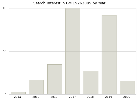 Annual search interest in GM 15262085 part.