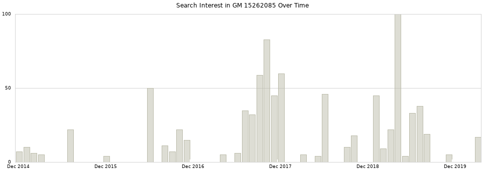 Search interest in GM 15262085 part aggregated by months over time.