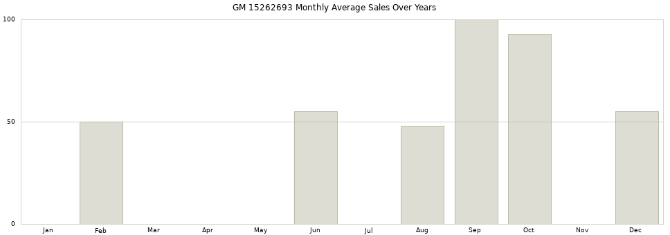 GM 15262693 monthly average sales over years from 2014 to 2020.