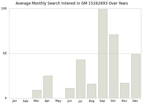 Monthly average search interest in GM 15262693 part over years from 2013 to 2020.