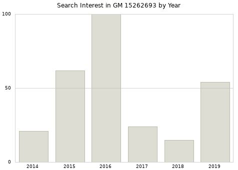 Annual search interest in GM 15262693 part.