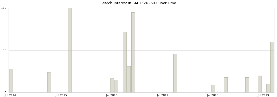 Search interest in GM 15262693 part aggregated by months over time.