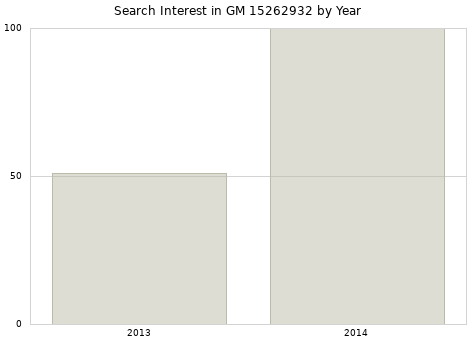 Annual search interest in GM 15262932 part.