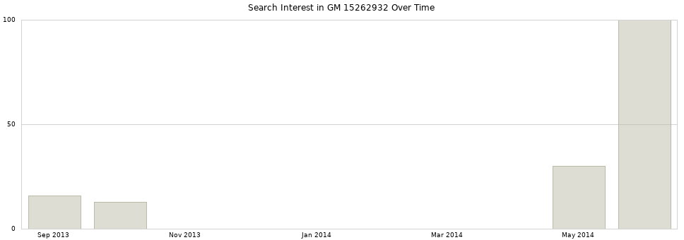 Search interest in GM 15262932 part aggregated by months over time.