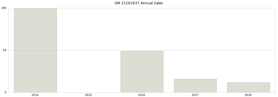 GM 15262937 part annual sales from 2014 to 2020.